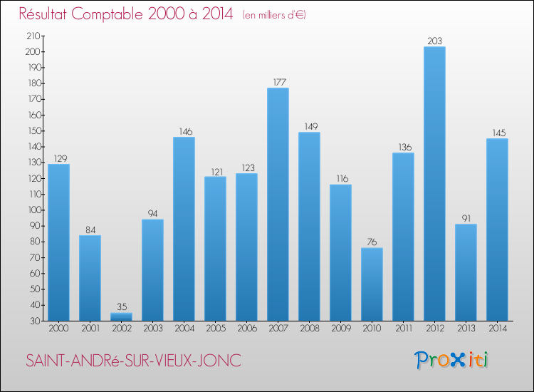 Evolution du résultat comptable pour la commune de SAINT-ANDRé-SUR-VIEUX-JONC de 2000 à 2014 Evolution du résultat comptable pour SAINT-ANDRé-SUR-VIEUX-JONC de 2000 à 2014