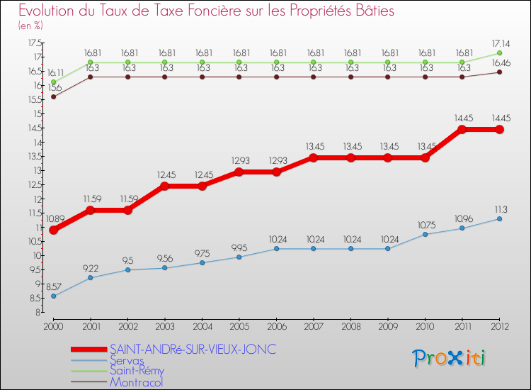 Evolution du taux de la taxe foncière sur le bati pour SAINT-ANDRé-SUR-VIEUX-JONC et les communes proches de 2000 à 2012 Comparaison des taux de taxe foncière sur le bati pour SAINT-ANDRé-SUR-VIEUX-JONC et les communes voisines de 2000 à 2012