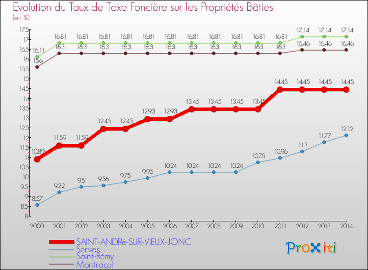 Evolution du taux de la taxe foncière sur le bati pour SAINT-ANDRé-SUR-VIEUX-JONC et les communes proches de 2000 à 2014 Comparaison des taux de taxe foncière sur le bati pour SAINT-ANDRé-SUR-VIEUX-JONC et les communes voisines de 2000 à 2014