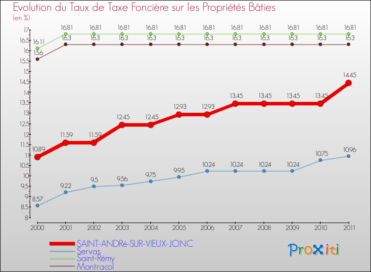 Evolution du taux de la taxe foncière sur le bati pour SAINT-ANDRé-SUR-VIEUX-JONC et les communes proches Comparaison des taux de taxe foncière sur le bati pour SAINT-ANDRé-SUR-VIEUX-JONC et les communes voisines
