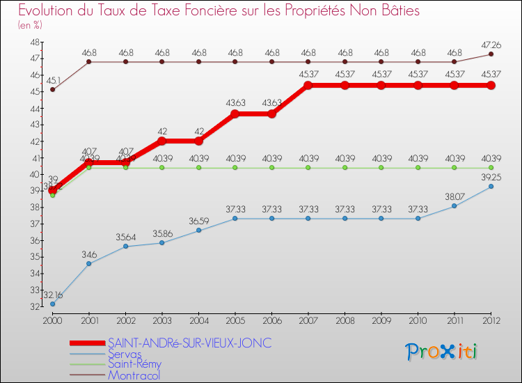 Evolution du taux de la taxe foncière sur les immeubles et terrains non batis pour SAINT-ANDRé-SUR-VIEUX-JONC et les communes proches de 2000 à 2012 Comparaison des taux de la taxe foncière sur les immeubles et terrains non batis pour SAINT-ANDRé-SUR-VIEUX-JONC et les communes voisines de 2000 à 2012