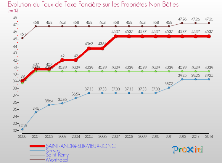 Evolution du taux de la taxe foncière sur les immeubles et terrains non batis pour SAINT-ANDRé-SUR-VIEUX-JONC et les communes proches de 2000 à 2014 Comparaison des taux de la taxe foncière sur les immeubles et terrains non batis pour SAINT-ANDRé-SUR-VIEUX-JONC et les communes voisines de 2000 à 2014