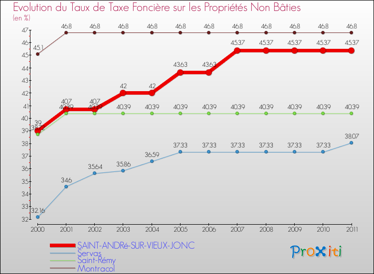 Evolution du taux de la taxe foncière sur les immeubles et terrains non batis pour SAINT-ANDRé-SUR-VIEUX-JONC et les communes proches Comparaison des taux de la taxe foncière sur les immeubles et terrains non batis pour SAINT-ANDRé-SUR-VIEUX-JONC et les communes voisines