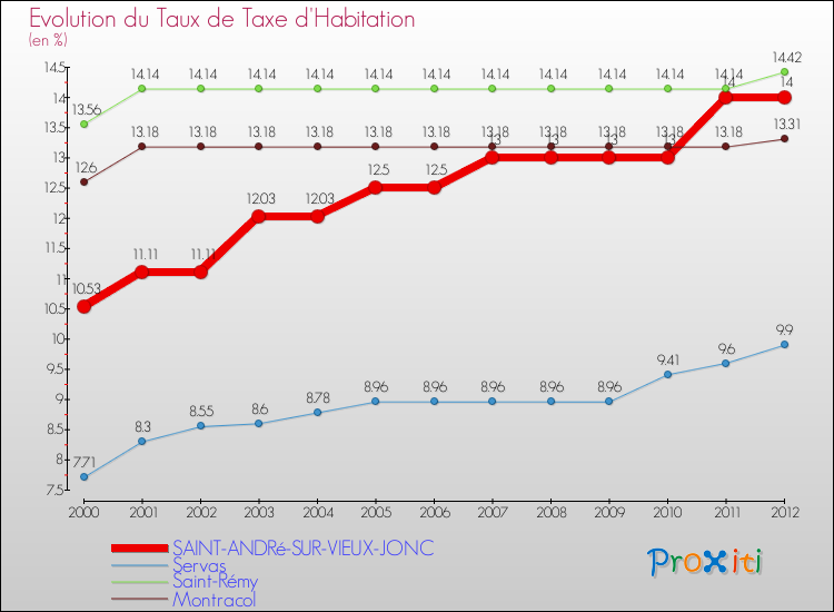 Evolution du taux de la taxe d'habitation pour SAINT-ANDRé-SUR-VIEUX-JONC et les communes proches Comparaison des taux de la taxe d'habitation pour SAINT-ANDRé-SUR-VIEUX-JONC et les communes voisines