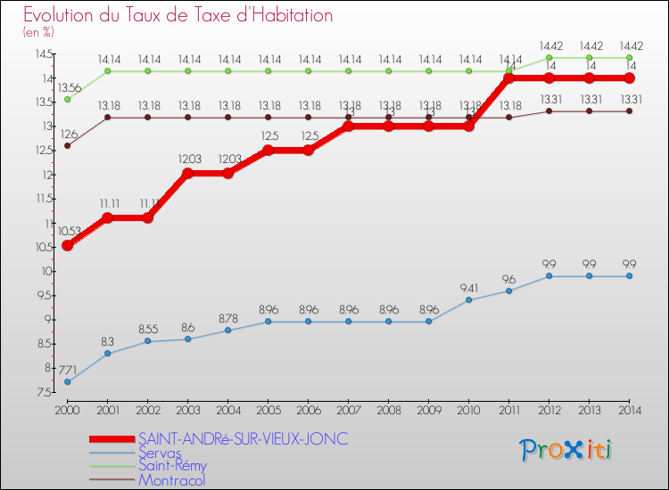 Evolution du taux de la taxe d'habitation pour SAINT-ANDRé-SUR-VIEUX-JONC et les communes proches de 2000 à 2014 Comparaison des taux de la taxe d'habitation pour SAINT-ANDRé-SUR-VIEUX-JONC et les communes voisines de 2000 à 2014
