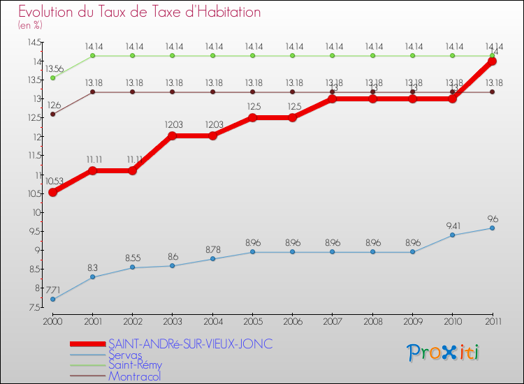 Evolution du taux de la taxe d'habitation pour SAINT-ANDRé-SUR-VIEUX-JONC et les communes proches Comparaison des taux de la taxe d'habitation pour SAINT-ANDRé-SUR-VIEUX-JONC et les communes voisines