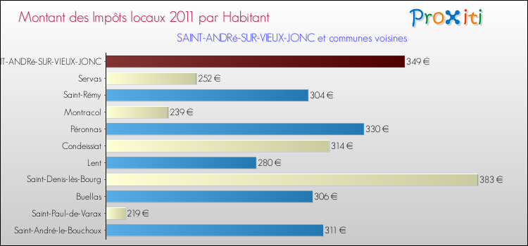 Montant des impôts locaux par Habitant pour SAINT-ANDRé-SUR-VIEUX-JONC et les communes proches Comparaison des impôts locaux par habitant pour SAINT-ANDRé-SUR-VIEUX-JONC et les communes voisines