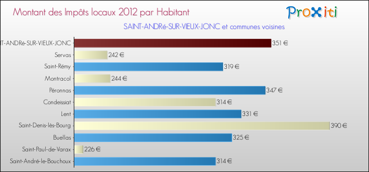 Montant des impôts locaux par Habitant pour SAINT-ANDRé-SUR-VIEUX-JONC et les communes proches Comparaison des impôts locaux par habitant pour SAINT-ANDRé-SUR-VIEUX-JONC et les communes voisines