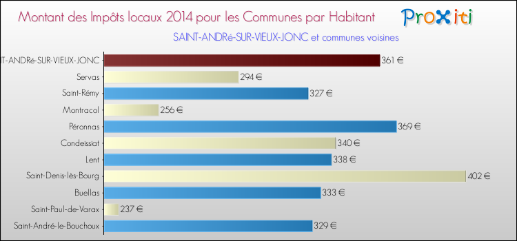Montant des impôts locaux par Habitant pour SAINT-ANDRé-SUR-VIEUX-JONC et les communes proches en 2014 Comparaison des impôts locaux par habitant pour SAINT-ANDRé-SUR-VIEUX-JONC et les communes voisines en 2014