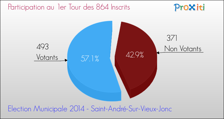 Participation au 1er Tour des Elections Municipales 2014 de la commune de Saint-André-Sur-Vieux-Jonc Elections Municipales 2014 - Participation au 1er Tour pour la commune de Saint-André-Sur-Vieux-Jonc
