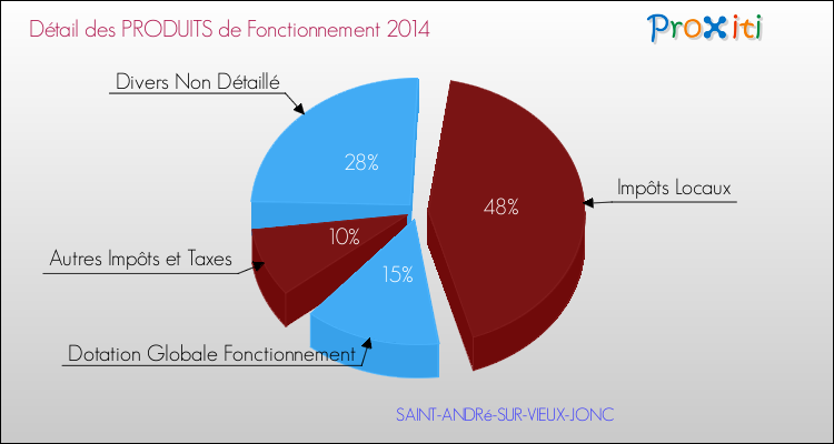 Décomposition du Budget de Fonctionnement 2014 de la commune de SAINT-ANDRé-SUR-VIEUX-JONC Budget de Fonctionnement 2014 pour la commune de SAINT-ANDRé-SUR-VIEUX-JONC