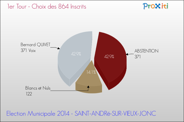 Résultats par rapport aux inscrits au 1er Tour des Elections Municipales 2014 de la commune de SAINT-ANDRé-SUR-VIEUX-JONC Elections Municipales 2014 - Résultats par rapport aux inscrits au 1er Tour pour la commune de SAINT-ANDRé-SUR-VIEUX-JONC