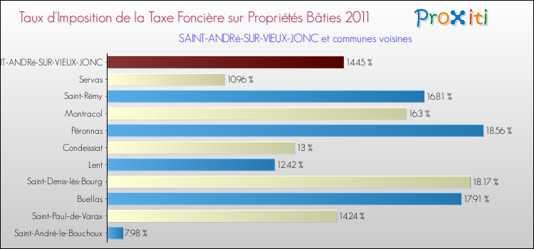 Taux d'imposition de la taxe foncière sur le bati 2011 pour SAINT-ANDRé-SUR-VIEUX-JONC et les communes proches Comparaison des taux d'imposition de la taxe foncière sur le bati 2011 pour SAINT-ANDRé-SUR-VIEUX-JONC et les communes voisines