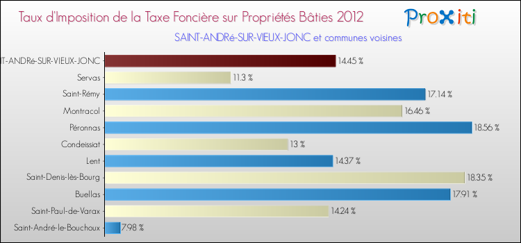 Taux d'imposition de la taxe foncière sur le bati 2012 pour SAINT-ANDRé-SUR-VIEUX-JONC et les communes proches Comparaison des taux d'imposition de la taxe foncière sur le bati 2012 pour SAINT-ANDRé-SUR-VIEUX-JONC et les communes voisines