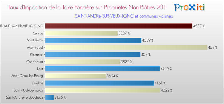 Taux d'imposition de la taxe foncière sur les immeubles et terrains non batis 2011 pour SAINT-ANDRé-SUR-VIEUX-JONC et les communes proches Comparaison des taux d'imposition de la taxe foncière sur les immeubles et terrains non batis 2011 pour SAINT-ANDRé-SUR-VIEUX-JONC et les communes voisines
