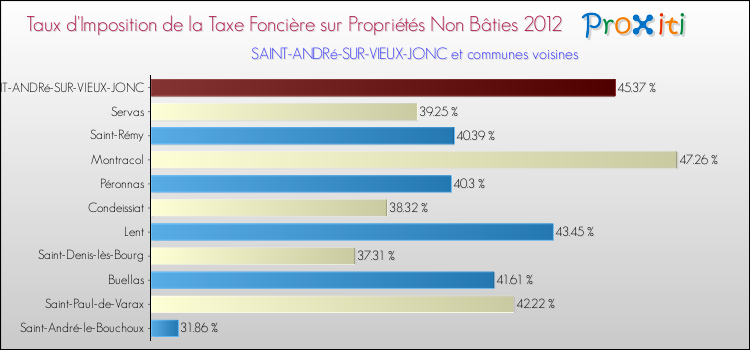 Taux d'imposition de la taxe foncière sur les immeubles et terrains non batis 2012 pour SAINT-ANDRé-SUR-VIEUX-JONC et les communes proches Comparaison des taux d'imposition de la taxe foncière sur les immeubles et terrains non batis 2012 pour SAINT-ANDRé-SUR-VIEUX-JONC et les communes voisines