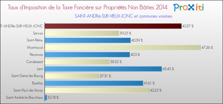Taux d'imposition de la taxe foncière sur les immeubles et terrains non batis 2014 pour SAINT-ANDRé-SUR-VIEUX-JONC et les communes proches Comparaison des taux d'imposition de la taxe foncière sur les immeubles et terrains non batis 2014 pour SAINT-ANDRé-SUR-VIEUX-JONC et les communes voisines
