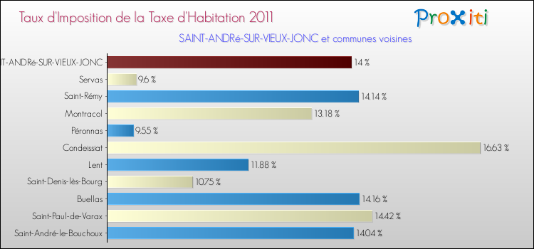 Taux d'imposition de la taxe d'habitation 2011 pour SAINT-ANDRé-SUR-VIEUX-JONC et les communes proches Comparaison des taux d'imposition de la taxe d'habitation 2011 pour SAINT-ANDRé-SUR-VIEUX-JONC et les communes voisines