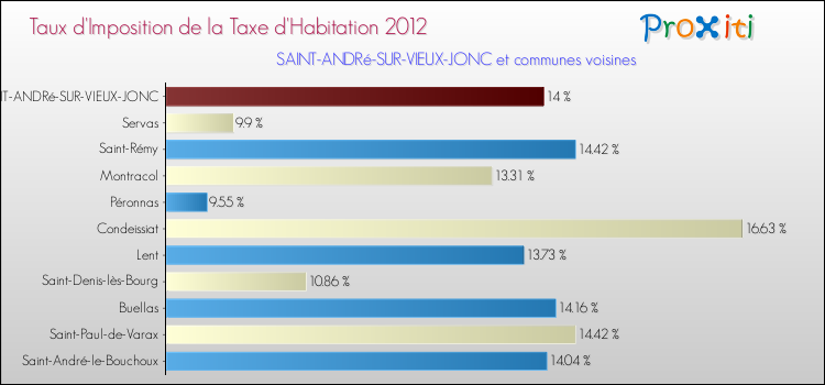 Taux d'imposition de la taxe d'habitation 2012 pour SAINT-ANDRé-SUR-VIEUX-JONC et les communes proches Comparaison des taux d'imposition de la taxe d'habitation 2012 pour SAINT-ANDRé-SUR-VIEUX-JONC et les communes voisines