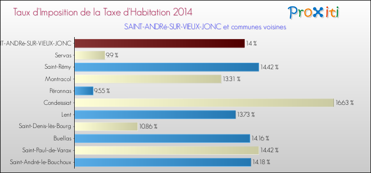 Taux d'imposition de la taxe d'habitation 2014 pour SAINT-ANDRé-SUR-VIEUX-JONC et les communes proches Comparaison des taux d'imposition de la taxe d'habitation 2014 pour SAINT-ANDRé-SUR-VIEUX-JONC et les communes voisines