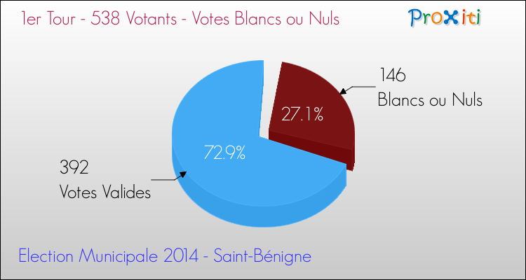 Votes blancs ou nuls au 1er Tour des Elections Municipales 2014 de la commune de Saint-Bénigne Elections Municipales 2014 - Votes blancs ou nuls au 1er Tour pour la commune de Saint-Bénigne