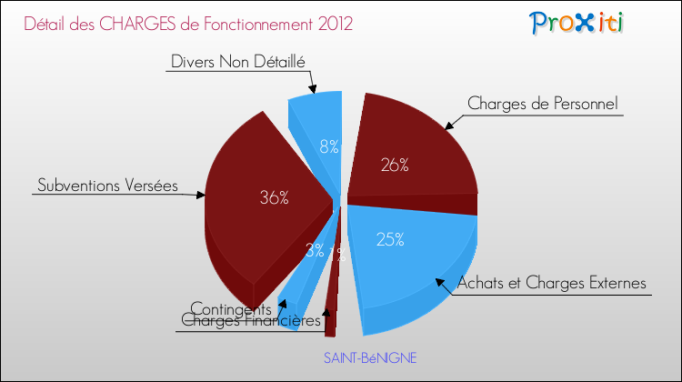 Décomposition des Charges de Fonctionnement 2012 de la commune de SAINT-BéNIGNE Charges de Fonctionnement 2012 pour la commune de SAINT-BéNIGNE