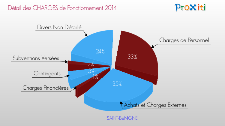 Décomposition des Charges de Fonctionnement 2014 de la commune de SAINT-BéNIGNE Charges de Fonctionnement 2014 pour la commune de SAINT-BéNIGNE