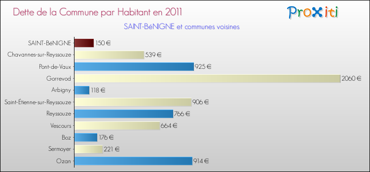 Dette par habitant de la commune en 2011 pour SAINT-BéNIGNE et les communes proches Comparaison de la dette par habitant de la commune en 2011 pour SAINT-BéNIGNE et les communes voisines