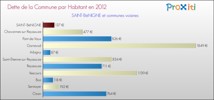 Dette par habitant de la commune en 2012 pour SAINT-BéNIGNE et les communes proches Comparaison de la dette par habitant de la commune en 2012 pour SAINT-BéNIGNE et les communes voisines