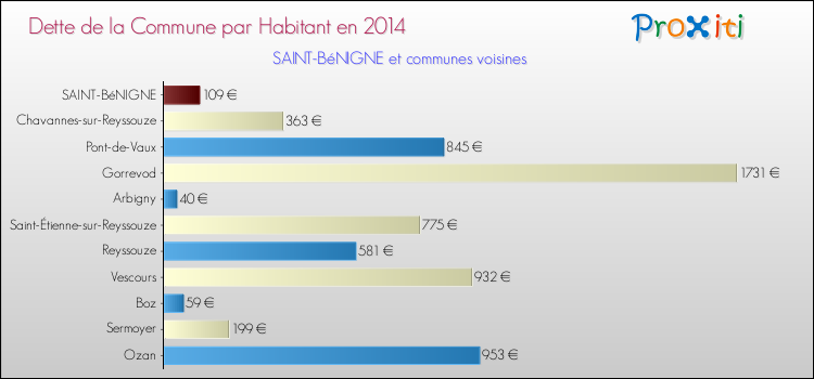 Dette par habitant de la commune en 2014 pour SAINT-BéNIGNE et les communes proches Comparaison de la dette par habitant de la commune en 2014 pour SAINT-BéNIGNE et les communes voisines