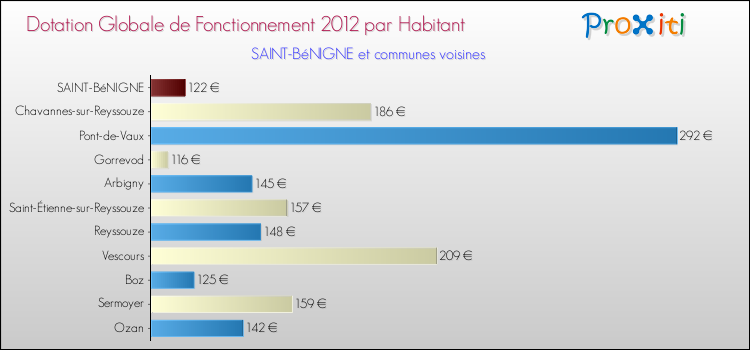 Montant des dotations globales de fonctionnement DGF par Habitant pour SAINT-BéNIGNE et les communes proches Comparaison des des dotations globales de fonctionnement DGF par habitant pour SAINT-BéNIGNE et les communes voisines