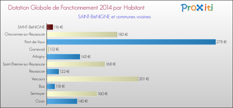 Montant des dotations globales de fonctionnement DGF par Habitant pour SAINT-BéNIGNE et les communes proches en 2014. Comparaison des des dotations globales de fonctionnement DGF par habitant pour SAINT-BéNIGNE et les communes voisines en 2014.