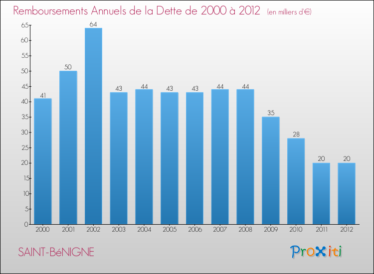 Evolution de l'annuité de la dette pour la commune de SAINT-BéNIGNE de 2000 à 2012 Annuités de la dette pour SAINT-BéNIGNE de 2000 à 2012