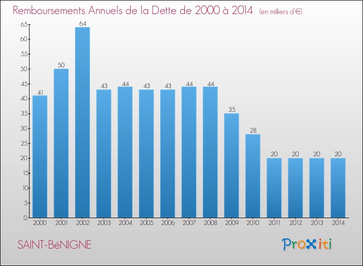 Evolution de l'annuité de la dette pour la commune de SAINT-BéNIGNE de 2000 à 2014 Annuités de la dette pour SAINT-BéNIGNE de 2000 à 2014