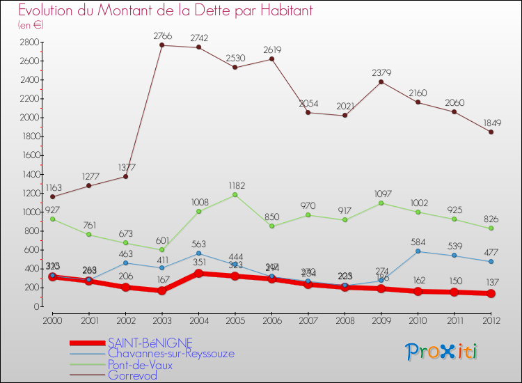 Evolution de la dette par habitant pour la commune de SAINT-BéNIGNE et les communes proches de 2000 à 2012 Comparaison de la dette par habitant pour SAINT-BéNIGNE et les communes voisines de 2000 à 2012
