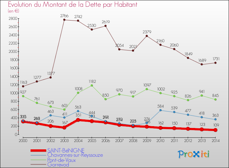 Evolution de la dette par habitant pour la commune de SAINT-BéNIGNE et les communes proches de 2000 à 2014 Comparaison de la dette par habitant pour SAINT-BéNIGNE et les communes voisines de 2000 à 2014