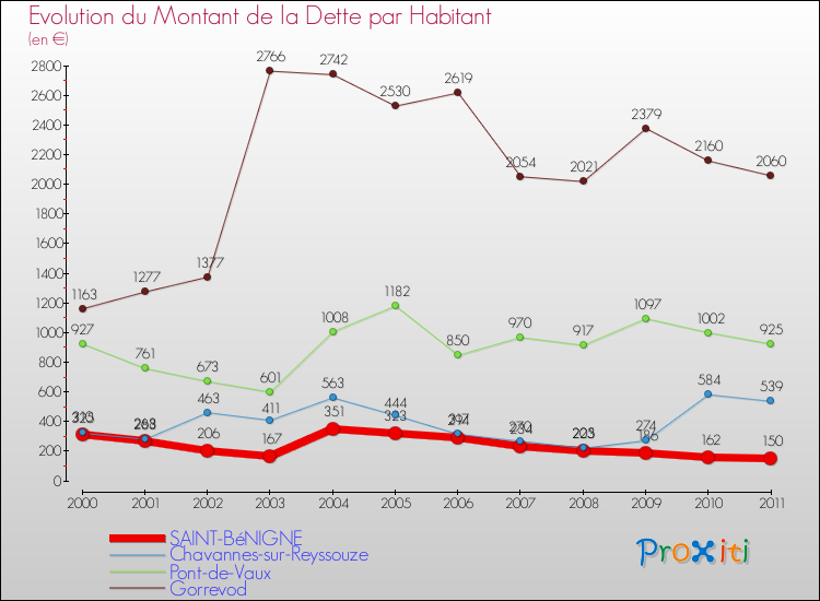 Evolution de la dette par habitant pour la commune de SAINT-BéNIGNE et les communes proches Comparaison de la dette par habitant pour SAINT-BéNIGNE et les communes voisines