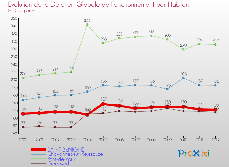 Evolution et montant de la dotation globale de fonctionnement par Habitant pour SAINT-BéNIGNE et les communes proches Comparaison des dotations globales de fonctionnement par habitant pour SAINT-BéNIGNE et les communes voisines