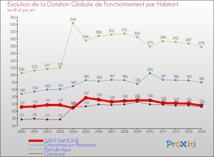 Evolution et montant de la dotation globale de fonctionnement par Habitant pour SAINT-BéNIGNE et les communes proches de 2000 à 2014. Comparaison des dotations globales de fonctionnement par habitant pour SAINT-BéNIGNE et les communes voisines de 2000 à 2014.