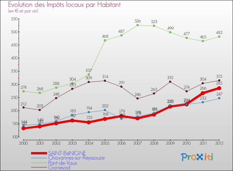 Evolution et montant des impôts locaux par Habitant pour SAINT-BéNIGNE et les communes proches Comparaison des impôts locaux par habitant pour SAINT-BéNIGNE et les communes voisines