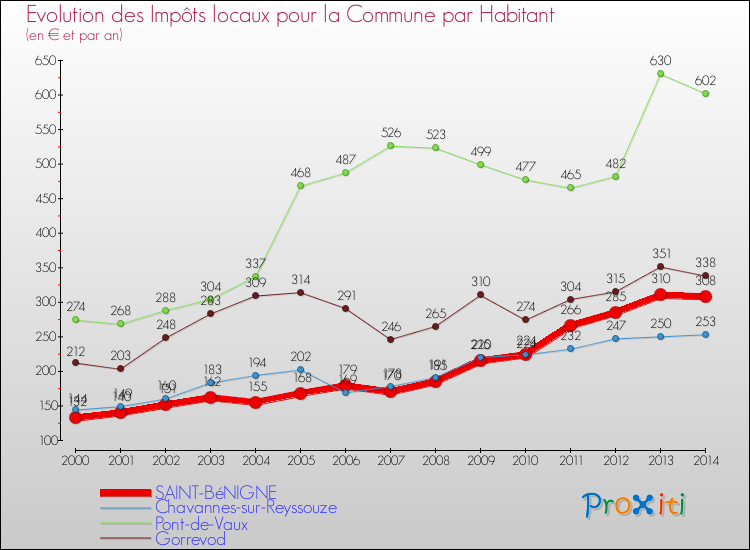 Evolution et montant des impôts locaux par Habitant pour SAINT-BéNIGNE et les communes proches de 2000 à 2014 Comparaison des impôts locaux par habitant pour SAINT-BéNIGNE et les communes voisines de 2000 à 2014