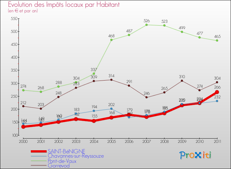 Evolution et montant des impôts locaux par Habitant pour SAINT-BéNIGNE et les communes proches Comparaison des impôts locaux par habitant pour SAINT-BéNIGNE et les communes voisines