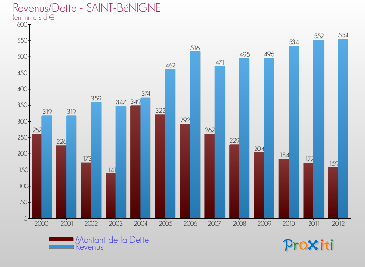Evolution comparée de la dette et des revenus pour la commune de SAINT-BéNIGNE de 2000 à 2012 Comparaison de la dette et des revenus pour SAINT-BéNIGNE de 2000 à 2012