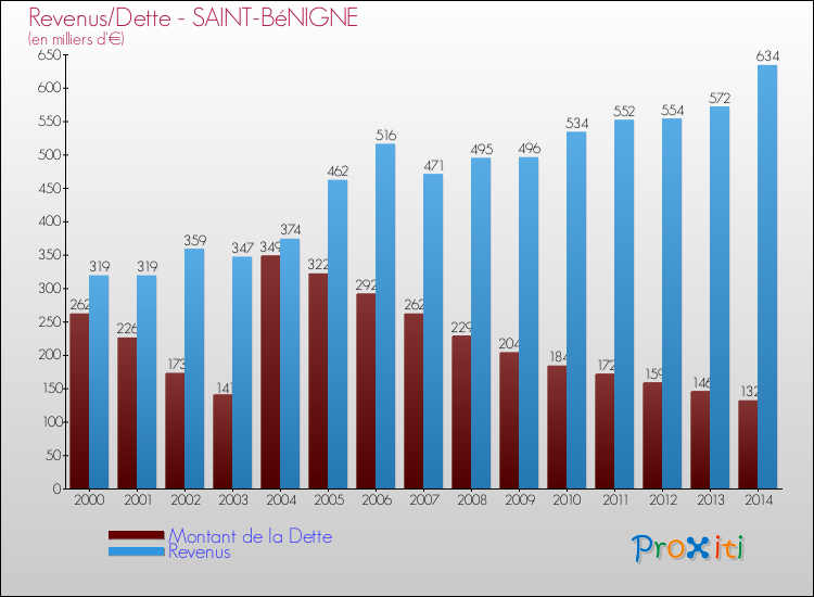 Evolution comparée de la dette et des revenus pour la commune de SAINT-BéNIGNE de 2000 à 2014 Comparaison de la dette et des revenus pour SAINT-BéNIGNE de 2000 à 2014