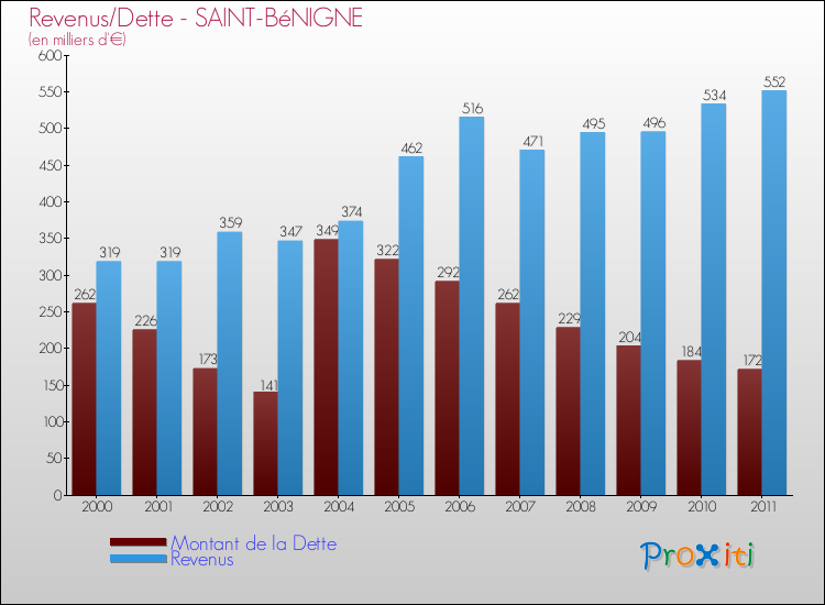 Evolution comparée de la dette et des revenus pour la commune de SAINT-BéNIGNE de 2000 à 2011 Comparaison de la dette et des revenus pour SAINT-BéNIGNE de 2000 à 2011