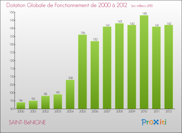 Evolution du montant de la Dotation Globale de Fonctionnement pour la commune de SAINT-BéNIGNE de 2000 à 2012 Evolution du montant de la Dotation Globale de Fonctionnement pour SAINT-BéNIGNE de 2000 à 2012