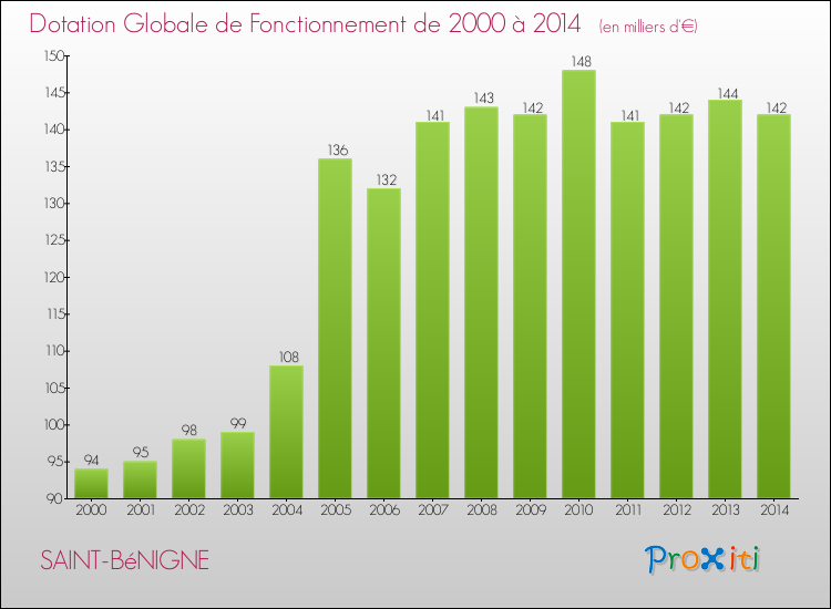 Evolution du montant de la Dotation Globale de Fonctionnement pour la commune de SAINT-BéNIGNE de 2000 à 2014 Evolution du montant de la Dotation Globale de Fonctionnement pour SAINT-BéNIGNE de 2000 à 2014