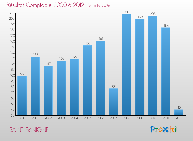 Evolution du résultat comptable pour la commune de SAINT-BéNIGNE de 2000 à 2012 Evolution du résultat comptable pour SAINT-BéNIGNE de 2000 à 2012