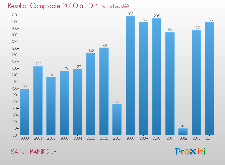 Evolution du résultat comptable pour la commune de SAINT-BéNIGNE de 2000 à 2014 Evolution du résultat comptable pour SAINT-BéNIGNE de 2000 à 2014