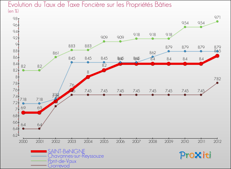 Evolution du taux de la taxe foncière sur le bati pour SAINT-BéNIGNE et les communes proches de 2000 à 2012 Comparaison des taux de taxe foncière sur le bati pour SAINT-BéNIGNE et les communes voisines de 2000 à 2012